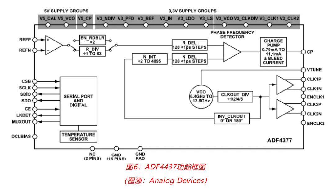 射頻開發挑戰重重？ADI一站式方案助你輕松應對！