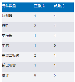 正激式還是反激式轉換器？隔離電源設計的經典選擇題