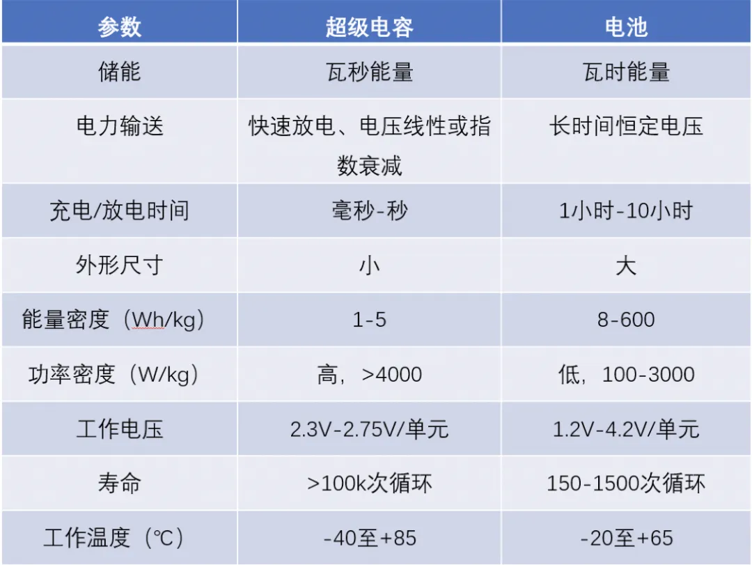 “扒開”超級電容的“外衣”，看看超級電容“超級”在哪兒