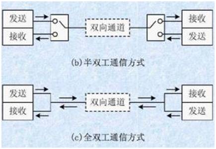 如何選擇串行通信中全雙工模式還是半雙工模式？區別是什么？