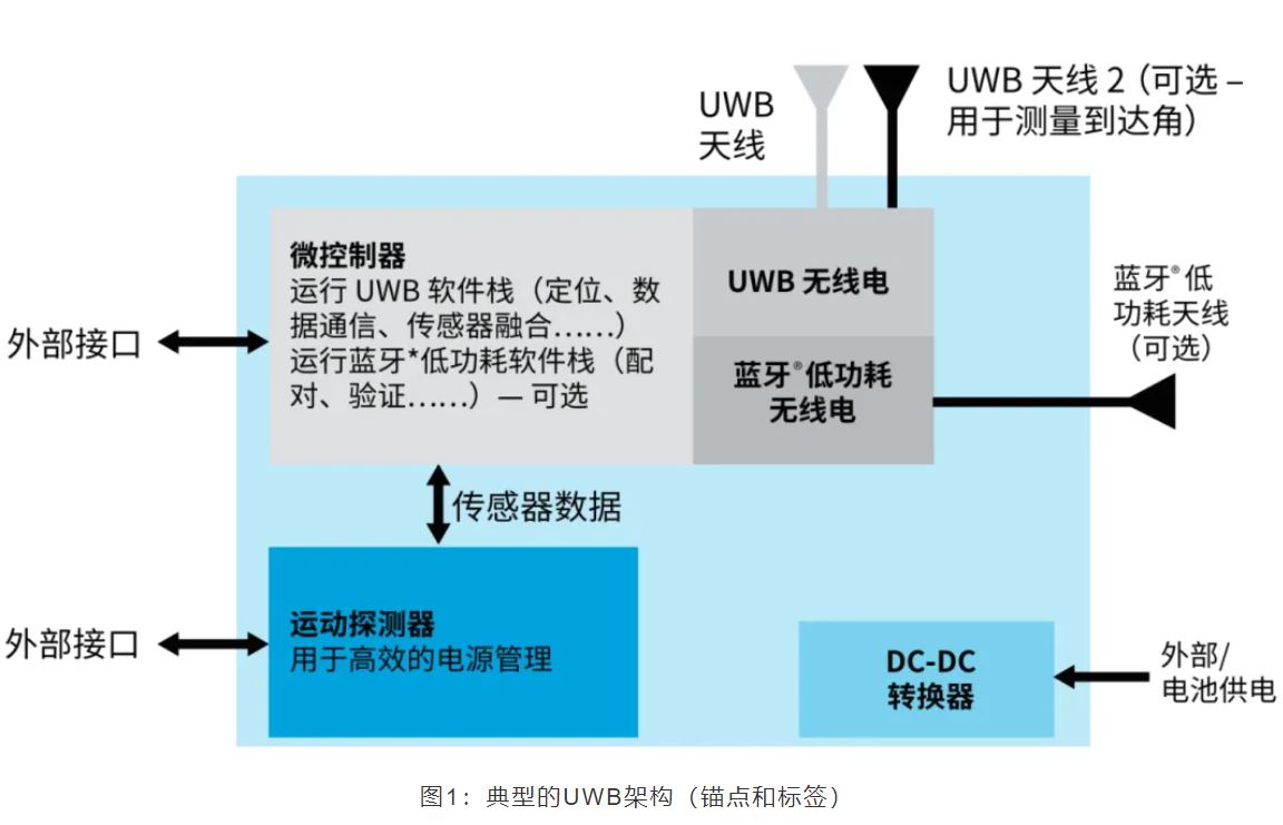 『這個知識不太冷』如何為你的應用選擇UWB的拓撲結構？