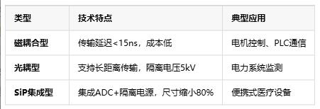 隔離式精密信號鏈定義、原理與應用全景解析