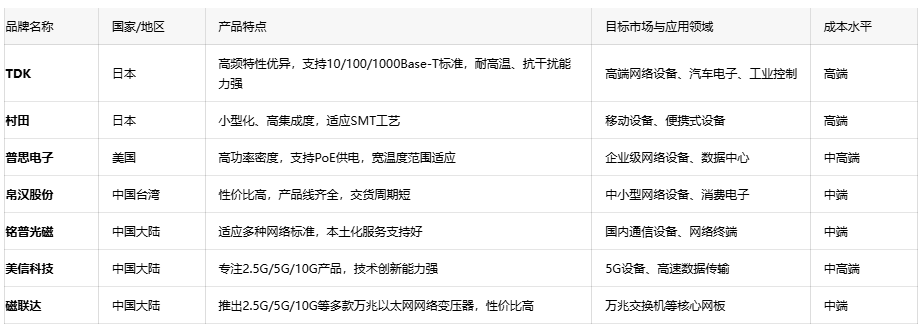深度解析通訊變壓器的核心優勢、應用生態與原廠選型成本戰略