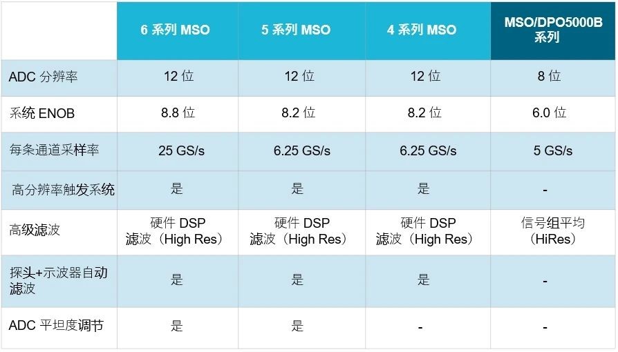 示波器12bit“芯”趨勢，如何實現更高測量精度？