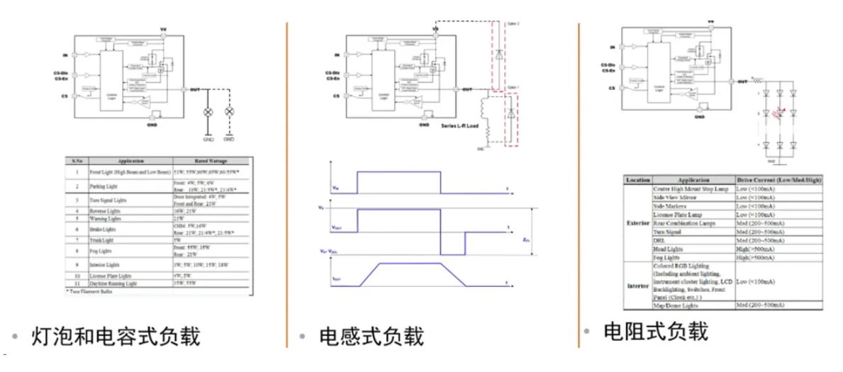 汽車區域控制器架構趨勢下，這三類的典型電路設計正在改變