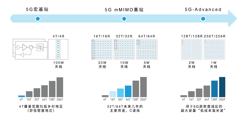 從4個到256個通道，GaN技術如何創新5G基站系統的緊湊設計