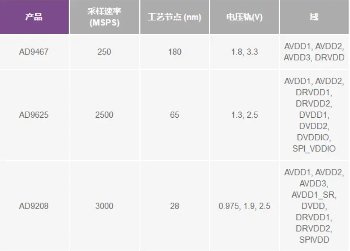 RF ADC為什么有如此多電源軌和電源域？