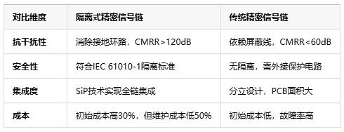 隔離式精密信號鏈定義、原理與應用全景解析