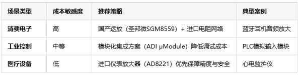 精度?帶寬?抗噪！三大維度解鎖電壓放大器場景適配密碼