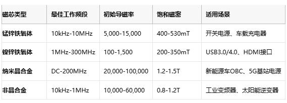 共模電感技術深度解析：噪聲抑制、選型策略與原廠競爭格局
