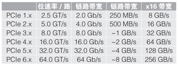 應對一致性測試特定挑戰，需要可靠的PCIe 5.0 發射機驗證