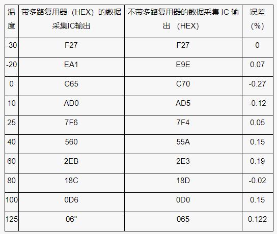 測量電池管理系統中的多個溫度，并節省電力