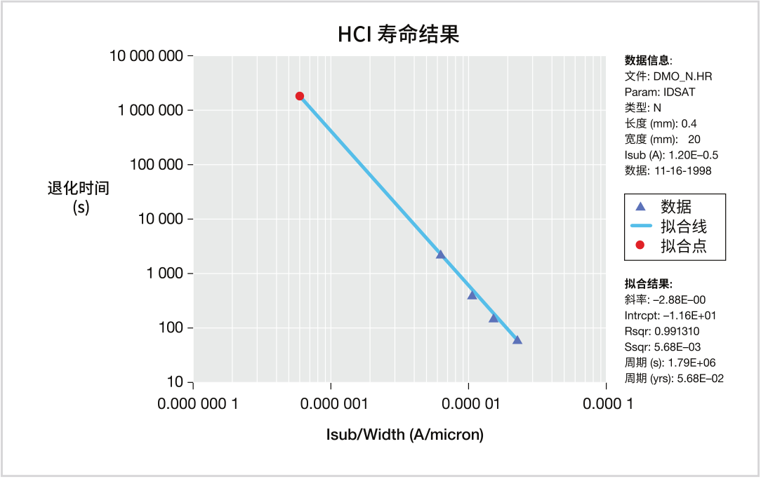 如何用4200A-SCS進行晶圓級可靠性測試？