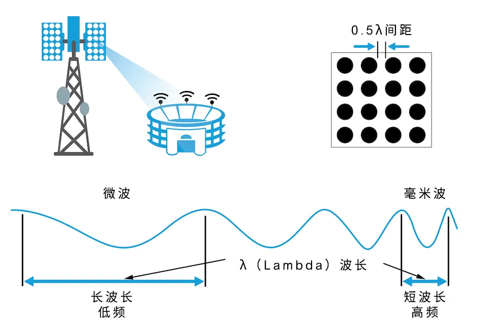 從4個到256個通道，GaN技術如何創新5G基站系統的緊湊設計