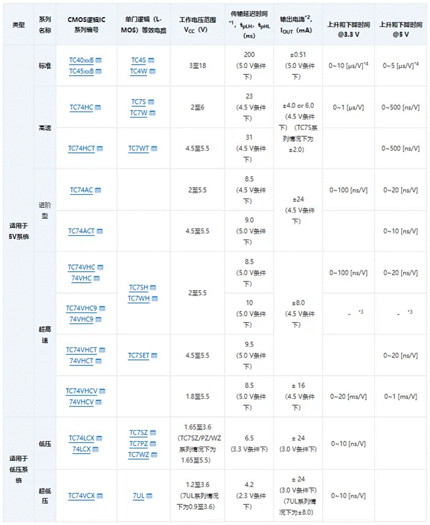芝識課堂【CMOS邏輯IC的使用注意事項】—深入電子設計，需要這份指南（一）