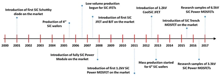 用第三代 SiC MOSFET設計電源性能和能效表現驚人！ 
