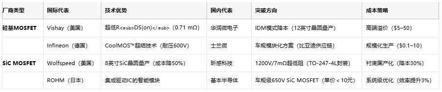 MOSFET技術解析：定義、原理與選型策略