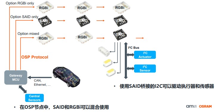艾邁斯歐司朗OSP協議，用光解鎖座艙照明交互新維度