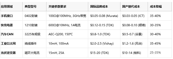 共模電感技術深度解析：噪聲抑制、選型策略與原廠競爭格局