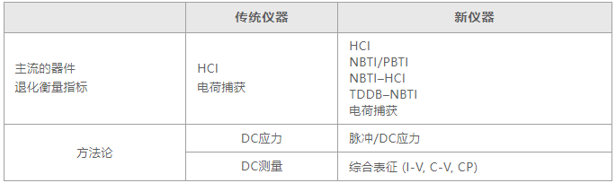如何用4200A-SCS進行晶圓級可靠性測試？