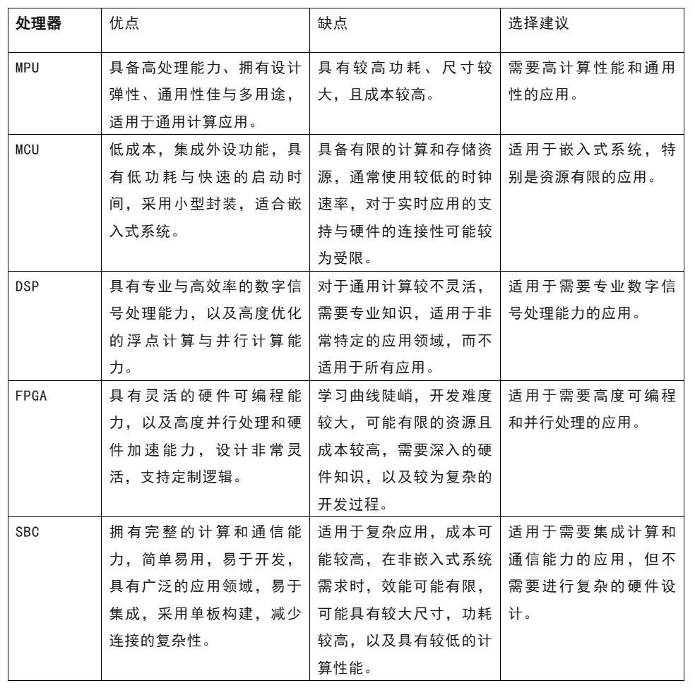 開發嵌入式系統 這五種微處理器該怎么選？