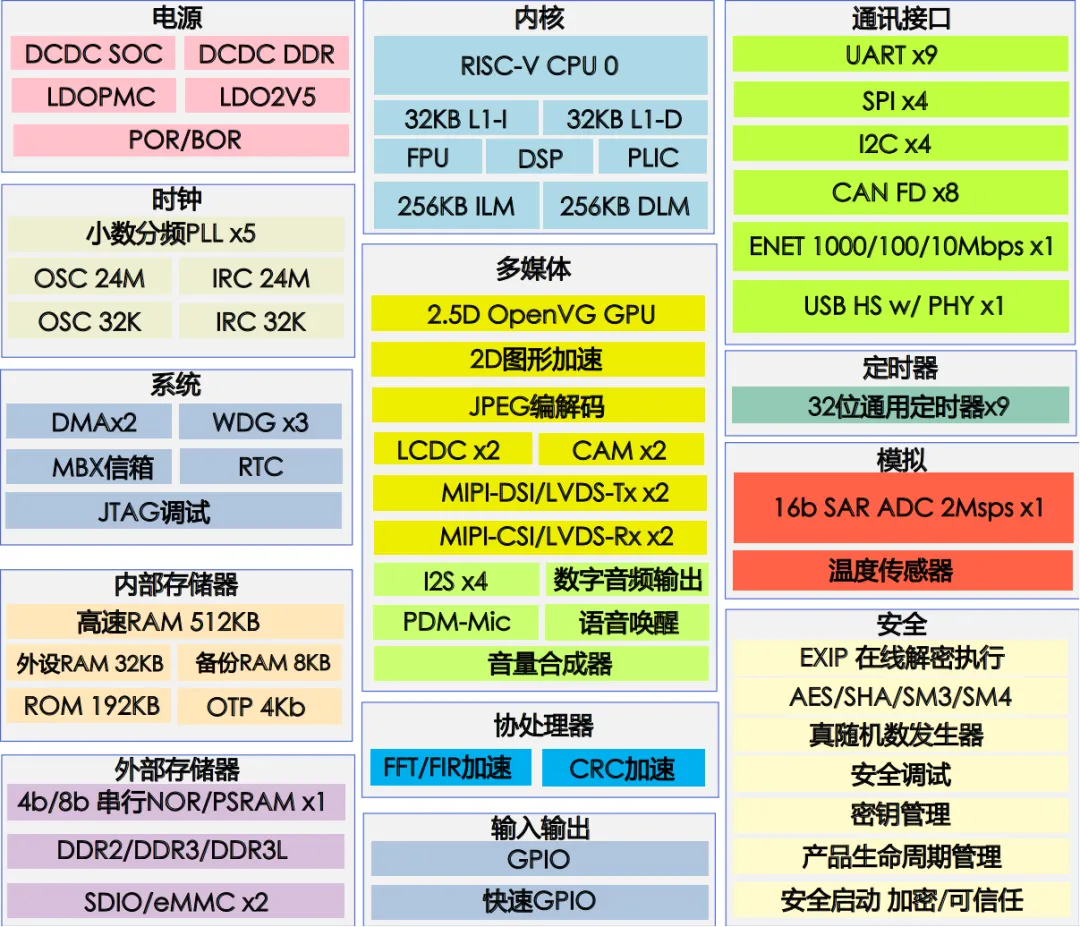 高算力MCU開發，實現多屏交互與毫秒級響應功能的汽車儀表盤方案