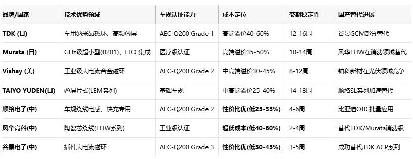 共模電感技術深度解析：噪聲抑制、選型策略與原廠競爭格局