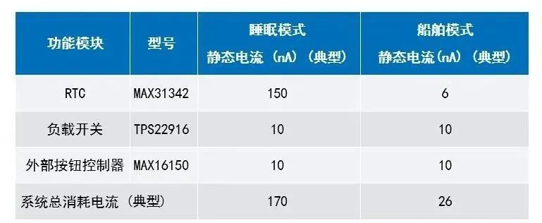 讓IoT傳感器節點更省電：一種新方案，令電池壽命延長20%！
