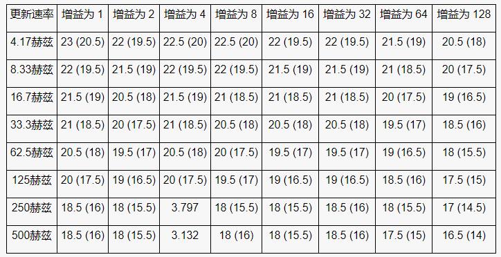 高性能、低成本電子秤的參考設計