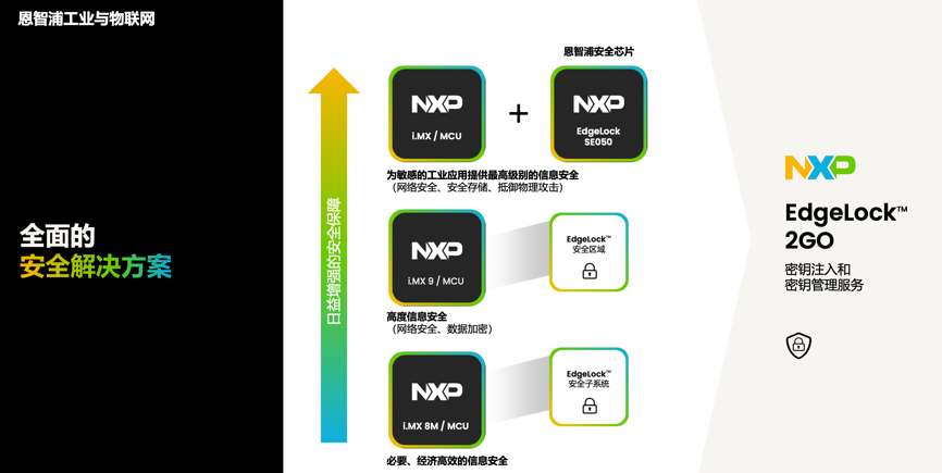 工業物聯網AI轉型革命下，恩智浦MCU/MPU如何幫助中國客戶更“AI”
