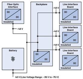  圖5.電信——48 V配電系統5  電信網絡是現代社會的基石，而電信網絡的穩定運行離不開持續可靠的電力供應。48 V架構作為可靠性和效率的基礎，正逐漸嶄露頭角，改變電信電源系統的格局。參見圖5。這些系統負責提供全球通信，其電力基礎設施必須要能夠承受地區差異和停電意外。  然而，48 V架構的真正優勢在于可以克服地理限制。在偏遠的內陸地區和受災地區，傳統電力基礎設施可能缺失或老化，但48 V架構不會受到影響。即使環境條件較為苛刻，它也能可靠地提供電力，成為通信服務的有力保障。該架構固有的耐久性確保孤立無援的群眾能在需要幫助時保持聯系，在緊急情況下保障關鍵通信，并通過超強連接能力促進農村發展。  工業自動化中的電力驅動  在工業自動化領域，精度和效率至關重要。48 V電源電壓在這種動態環境中大放異彩，可以為電動機、傳送帶到機械臂等各種關鍵部件提供動力。該電壓電平是功率密度和控制的基礎，不僅能協調系統穩定運行，還能減少能量損失，并進一步提高工業自動化水平。  混合電力系統  混合電力系統為難以接入傳統電網的農村和無電網地區帶來了新的能源使用方式。這些先進系統將可再生能源（主要是太陽能電池板）與現代儲能設施無縫結合，提供可靠且可持續的能源解決方案。在本例中，48 V電源電壓與太陽能輸出的兼容性，對于有效彌補太陽能電池板能量與各種應用需求之間的差距具有重要影響。  48 V電源電壓與太陽能電池板產生的電壓范圍完全一致，有助于實現高效的能量轉換和分配。這種兼容性消除了高壓轉換的需要，而高壓轉換是能源損失、效率低下和成本增加的主要原因。48 V架構通過與太陽能輸出準確匹配來盡可能提高能量收集效率，太陽能產生的電力可以直接進入系統，損失很小。  此外，48 V電源電壓和太陽能輸出的一致性使混合電力系統安裝具有良好的成本效益。簡化的電壓轉換過程無需復雜且昂貴的器件，安裝和維護成本更低。這種可以降低成本的做法，對于那些遠離電網的社區和企業來說是一次意義重大的變革，不僅讓可再生能源觸手可及，還帶來了更加經濟的解決方案。  電動汽車