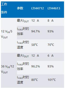 告別拓撲妥協！四開關μModule穩壓器在車載電源的實戰演繹