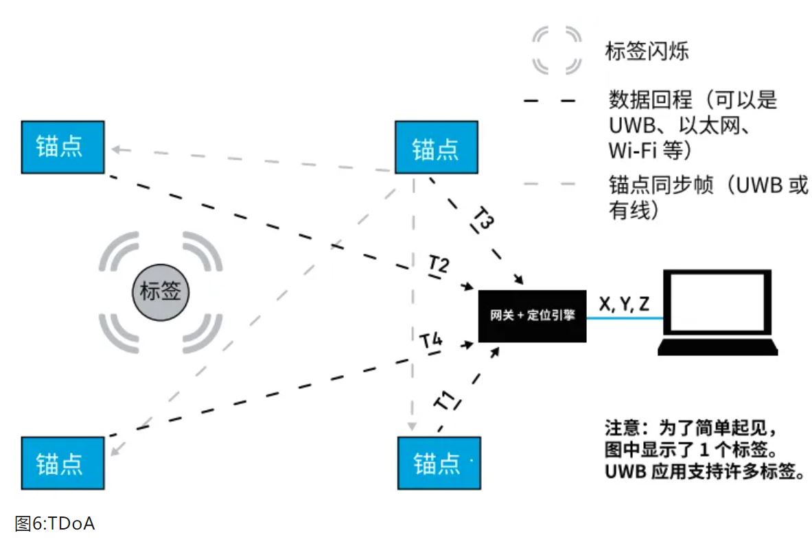 『這個知識不太冷』如何為你的應用選擇UWB的拓撲結構？