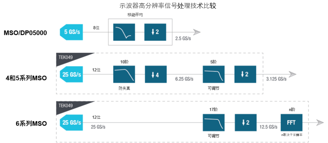 示波器12bit“芯”趨勢，如何實現更高測量精度？