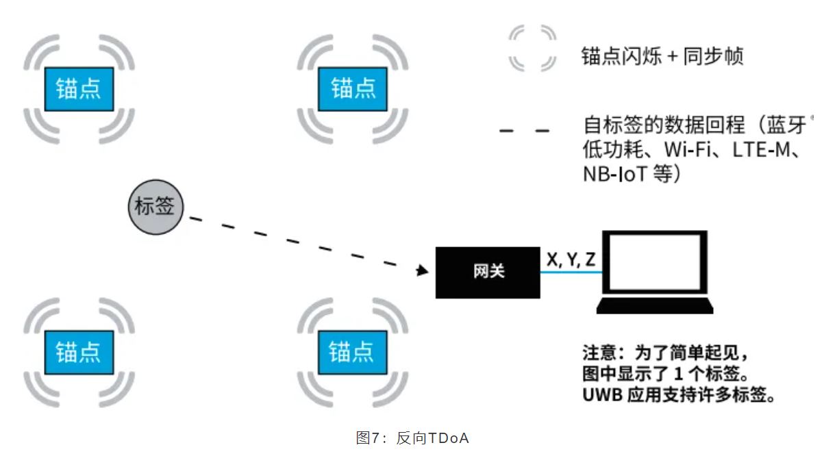 『這個知識不太冷』如何為你的應用選擇UWB的拓撲結構？
