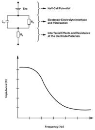 圖7.不同電極類型的等效電路  結合適當的電極模型和生物組織電氣模型，與AFE接口的整體電路可以表示如下：