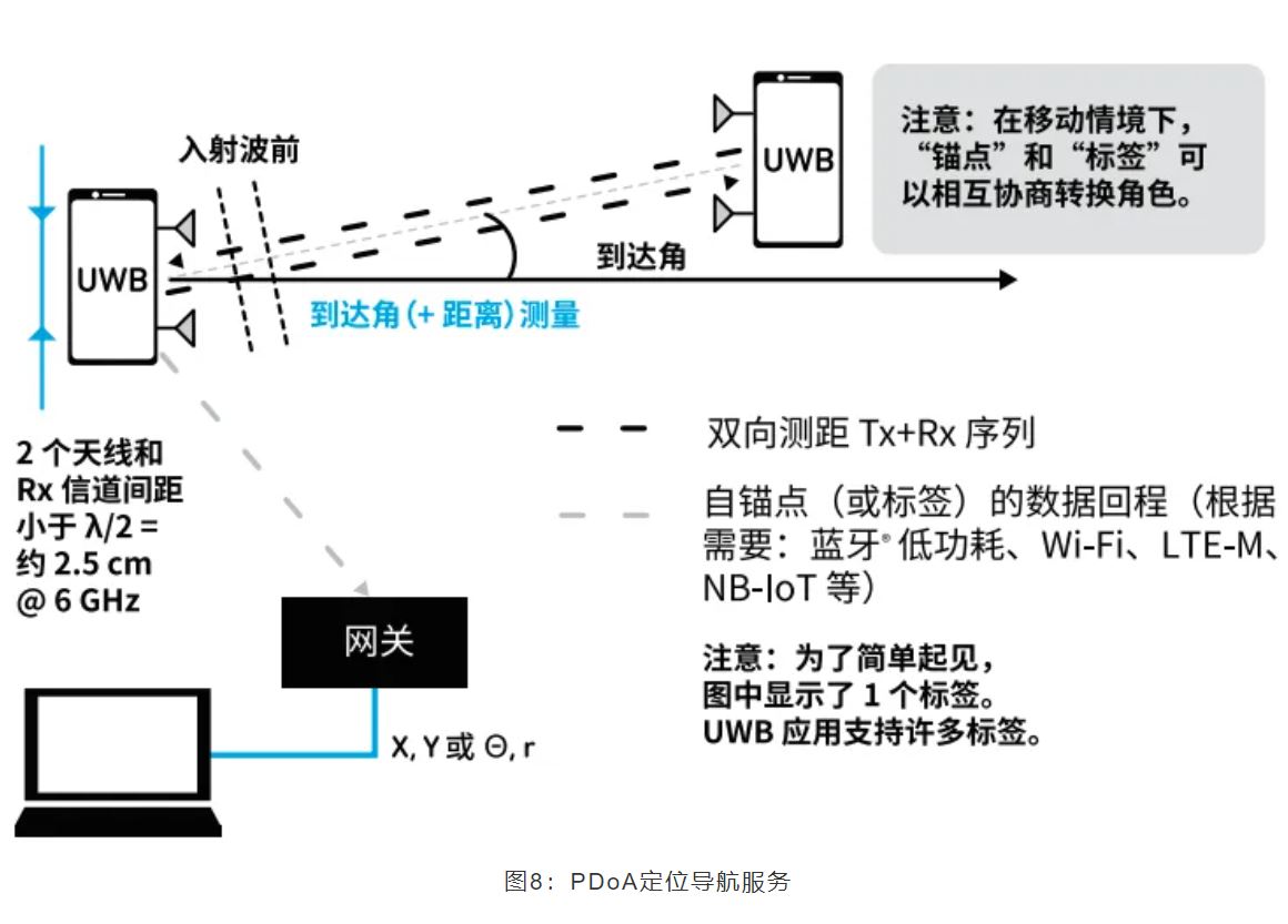 『這個知識不太冷』如何為你的應用選擇UWB的拓撲結構？