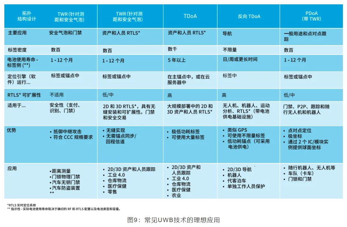 『這個知識不太冷』如何為你的應用選擇UWB的拓撲結構？