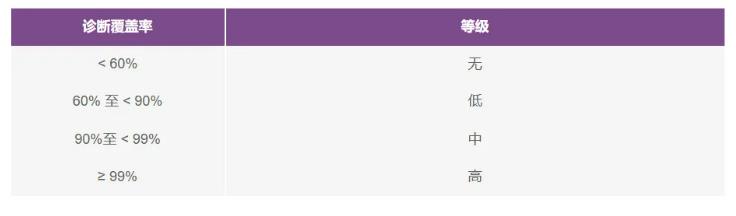 如何使用高性能監控電路來提高工業功能安全合規性？