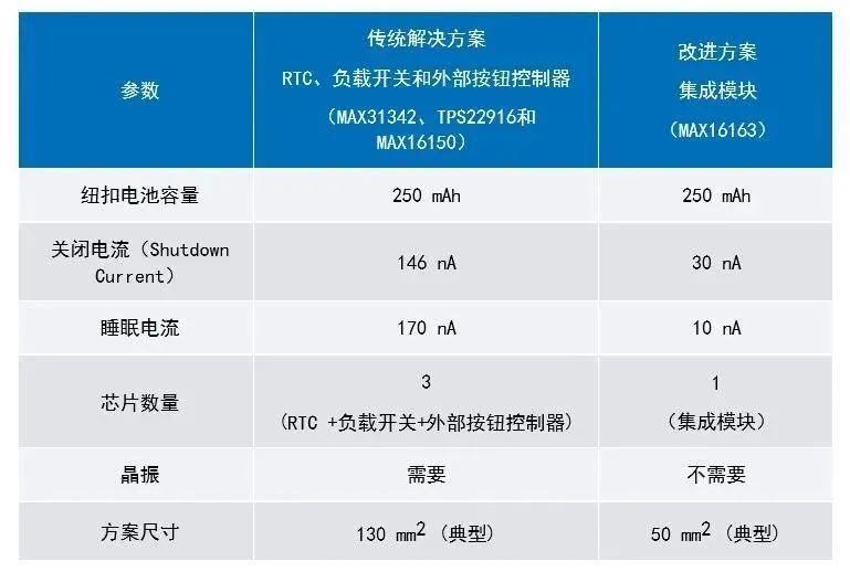 讓IoT傳感器節點更省電：一種新方案，令電池壽命延長20%！