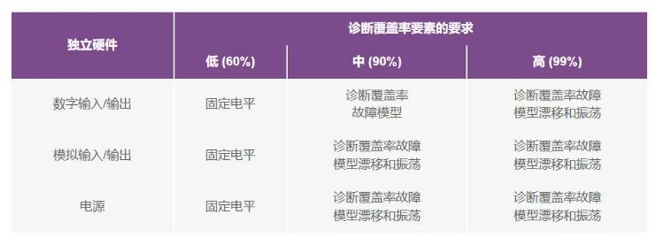 如何使用高性能監控電路來提高工業功能安全合規性？
