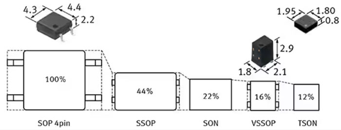 如何使用 SSR 實現可靠都的、可快速開關的低損耗半導體自動測試設備