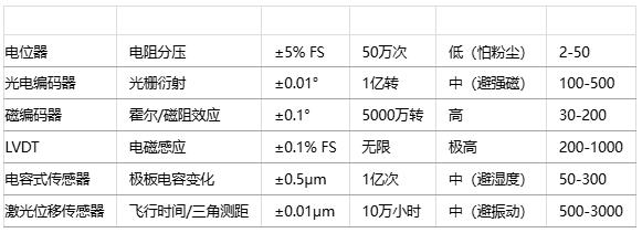 如何為特定應用選擇位置傳感器？技術選型方法有哪些？
