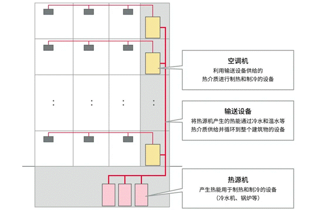 高效節能VS舒適體驗，看HVAC設備如何通過新路徑優化？