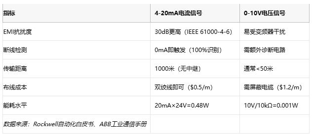 電磁干擾下的生存指南：電流信號如何實現故障自診斷？