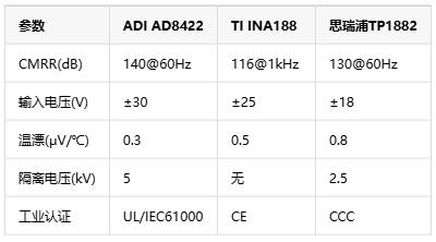 0.01%精度風暴！儀表放大器如何煉成工業自動化的“神經末梢”