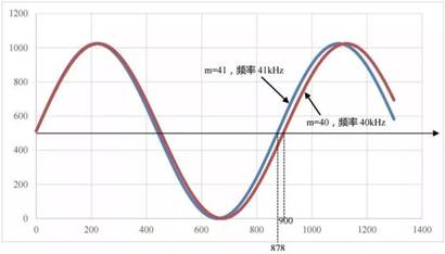 直接數字合成技術(DDS) 直接數字合成技術(DDS)
