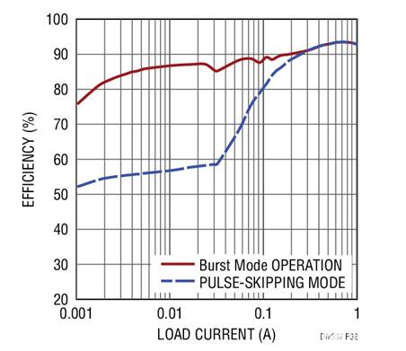 17V輸入、雙通道1A輸出同步降壓型穩壓器具有超低靜態電流