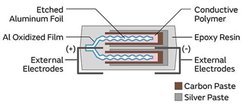 為什么采用聚合物鋁電解電容器可以解決電源設計的痛點？