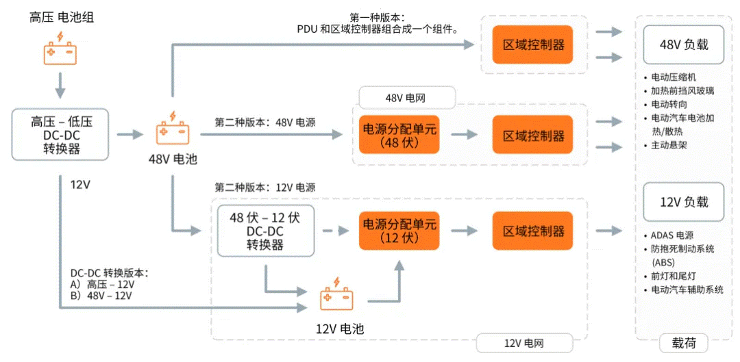 關于汽車48V電氣架構，這些趨勢值得了解